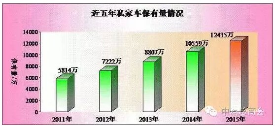公安部：全國機動車保有量達2.79億輛