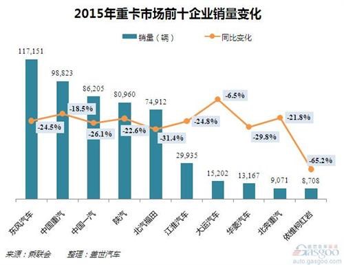 2015國(guó)內(nèi)重卡商場(chǎng)銷(xiāo)量剖析：兩成以上跌幅