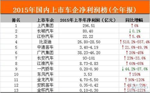 2015國內(nèi)上市車企凈利潤榜：九成車企成績上揚